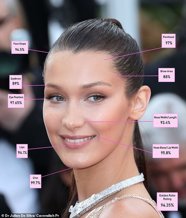 Golden Ratio, Votes Bella Hadid The Most Attractive Woman In The World